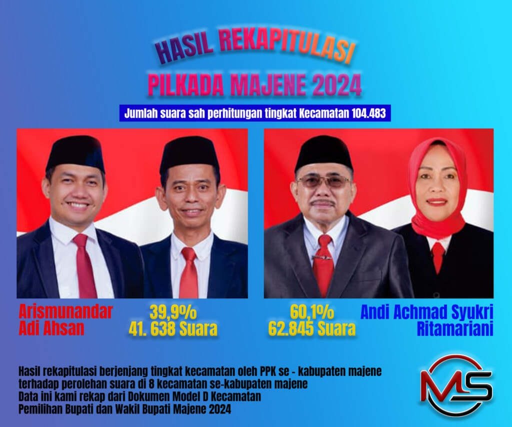 Hasil Sementara Pilbup Majene 2024: Pasangan AST-Rita Unggul dengan 60,15% Suara!